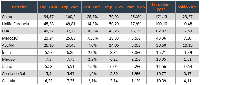 Tabela 4 &ndash; Principais destinos das exporta&ccedil;&otilde;es em 2024 e 2025 (em bilh&otilde;es de US$). Fonte: Comex Stat (MDIC)
